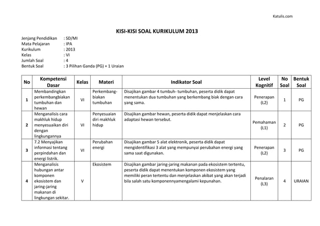 7 Contoh Kisikisi Soal Pilihan Ganda Kelas 5 Tema 1 yang Wajib Dikuasai Sebelum Ujian 7 Contoh Kisikisi Soal Pilihan Ganda Kelas 5 Tema 1 yang Wajib Dikuasai Sebelum Ujian