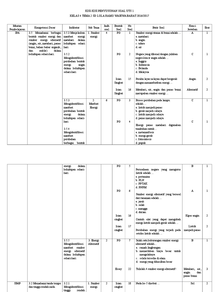 Ternyata 7 Rahasia Kisi Kisi Soal UTS Kelas 4 Tema 2 Kurikulum 2013 yang Wajib Tahu Ternyata 7 Rahasia Kisi Kisi Soal UTS Kelas 4 Tema 2 Kurikulum 2013 yang Wajib Tahu