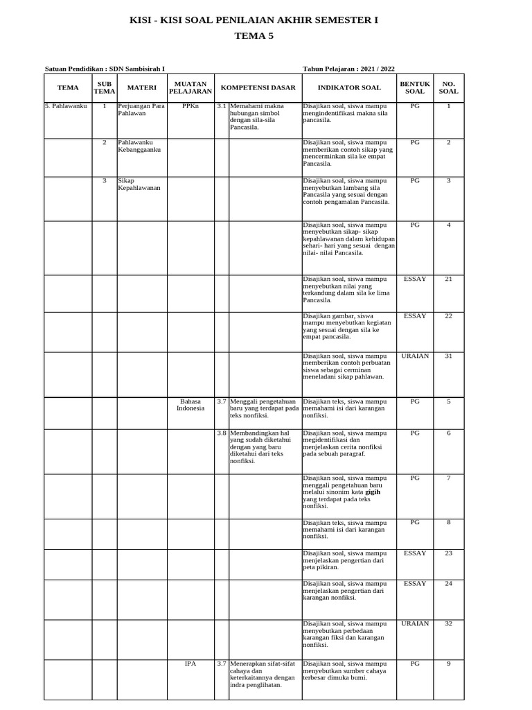 Wajib Tahu Rahasia Bocoran Kisi Kisi Soal Ulangan Semester Kelas 4 Tema 5 Agar Nilai Sempurna